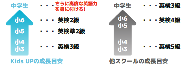 Kids UP グラフ